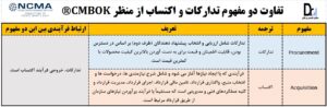 تدارکات و اکتساب: تفاوت دو مفهوم از منظر CMBOK®