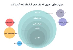مهارت های رهبری مدیر قرارداد