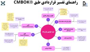 اصول راهنمای تفسیر قراردادی طبق CMBOK®