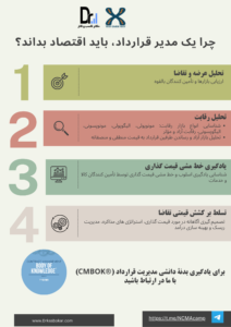 علم اقتصاد در قرارداد: چرا یک مدیر قرارداد باید اقتصاد بداند؟
